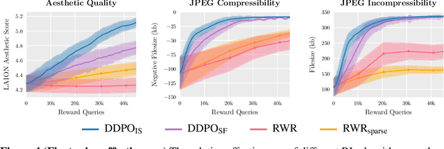 Figure 4 for Training Diffusion Models with Reinforcement Learning