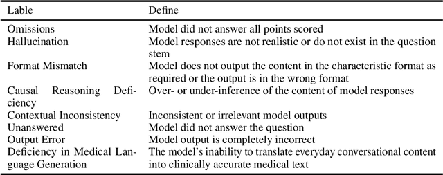 Figure 1 for Benchmarking Chinese Medical LLMs: A Medbench-based Analysis of Performance Gaps and Hierarchical Optimization Strategies