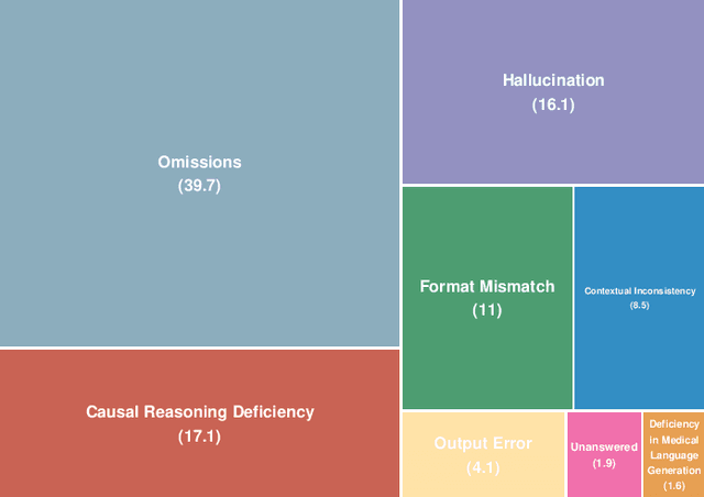 Figure 2 for Benchmarking Chinese Medical LLMs: A Medbench-based Analysis of Performance Gaps and Hierarchical Optimization Strategies