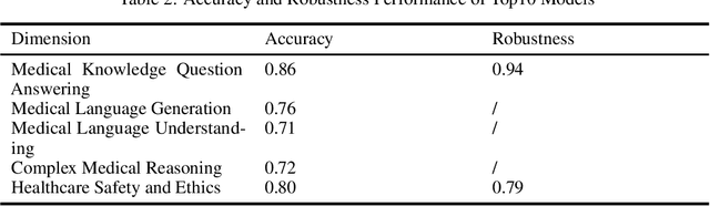 Figure 3 for Benchmarking Chinese Medical LLMs: A Medbench-based Analysis of Performance Gaps and Hierarchical Optimization Strategies