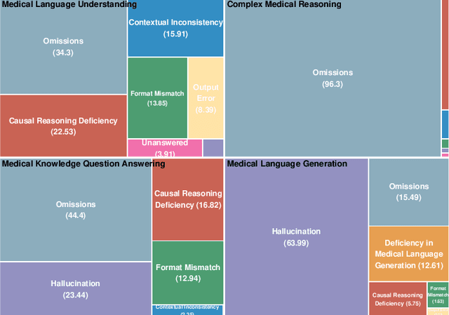 Figure 4 for Benchmarking Chinese Medical LLMs: A Medbench-based Analysis of Performance Gaps and Hierarchical Optimization Strategies