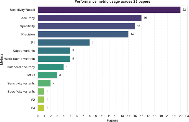 Figure 4 for LLM4SCREENLIT: Recommendations on Assessing the Performance of Large Language Models for Screening Literature in Systematic Reviews