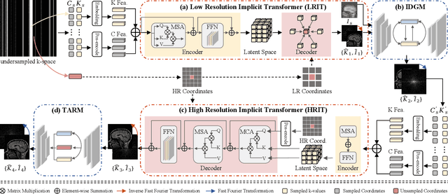 Figure 2 for Continuous K-space Recovery Network with Image Guidance for Fast MRI Reconstruction