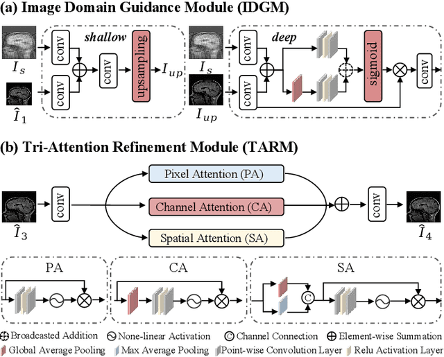 Figure 3 for Continuous K-space Recovery Network with Image Guidance for Fast MRI Reconstruction