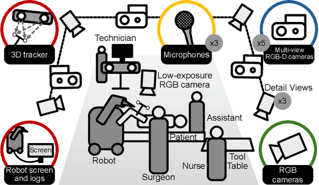 Figure 2 for MM-OR: A Large Multimodal Operating Room Dataset for Semantic Understanding of High-Intensity Surgical Environments