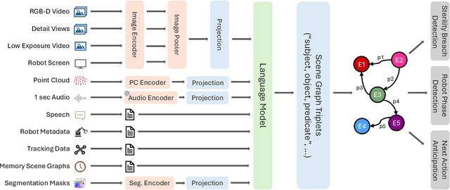 Figure 4 for MM-OR: A Large Multimodal Operating Room Dataset for Semantic Understanding of High-Intensity Surgical Environments