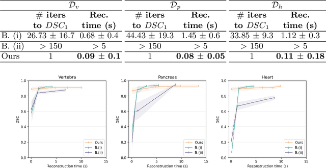 Figure 2 for Fast Medical Shape Reconstruction via Meta-learned Implicit Neural Representations