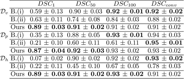 Figure 3 for Fast Medical Shape Reconstruction via Meta-learned Implicit Neural Representations