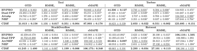 Figure 2 for Interacting Diffusion Processes for Event Sequence Forecasting