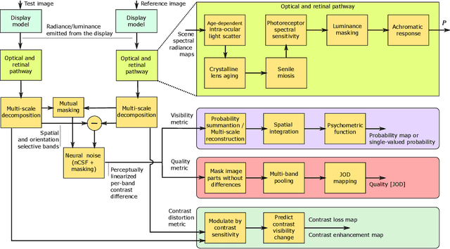 Figure 1 for HDR-VDP-3: A multi-metric for predicting image differences, quality and contrast distortions in high dynamic range and regular content