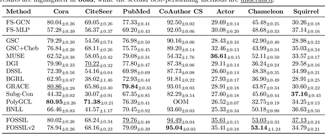 Figure 4 for A Fused Gromov-Wasserstein Approach to Subgraph Contrastive Learning