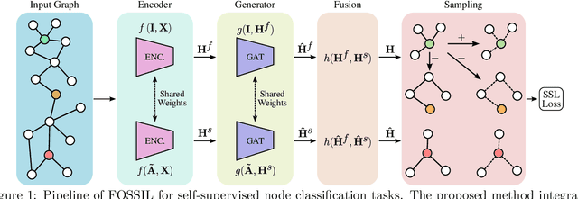 Figure 1 for A Fused Gromov-Wasserstein Approach to Subgraph Contrastive Learning