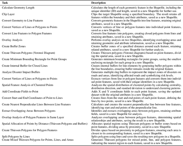 Figure 4 for ShapefileGPT: A Multi-Agent Large Language Model Framework for Automated Shapefile Processing