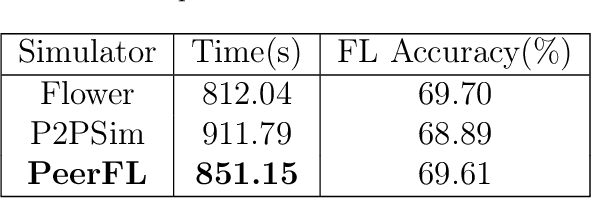 Figure 2 for PeerFL: A Simulator for Peer-to-Peer Federated Learning at Scale