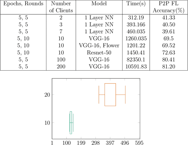 Figure 4 for PeerFL: A Simulator for Peer-to-Peer Federated Learning at Scale