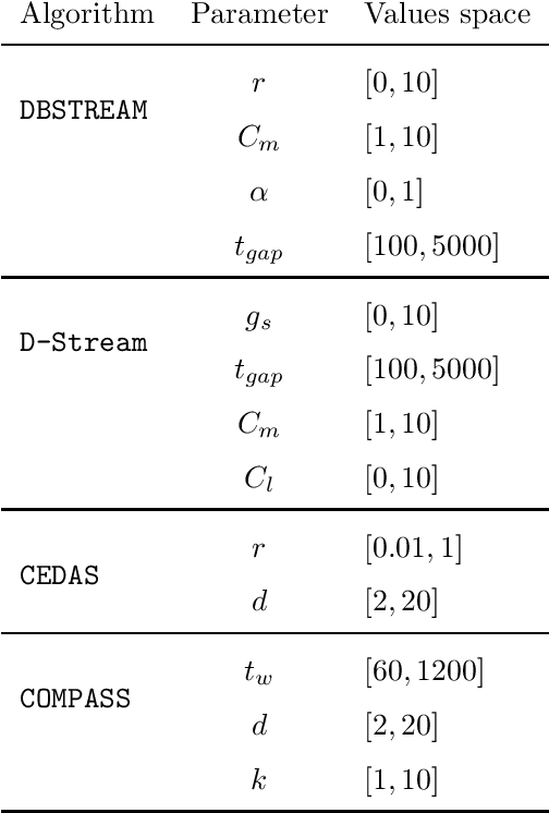 Figure 2 for On-device modeling of user's social context and familiar places from smartphone-embedded sensor data
