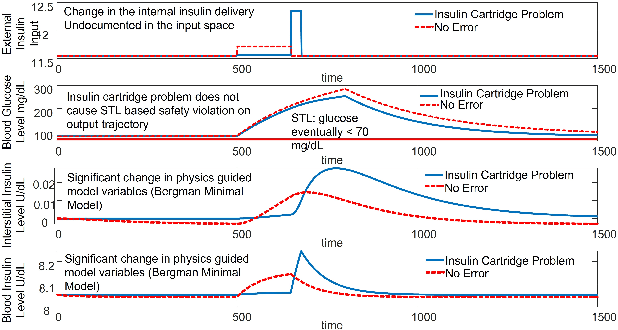 Figure 2 for Detection of Unknown-Unknowns in Cyber-Physical Systems using Statistical Conformance with Physics Guided Process Models