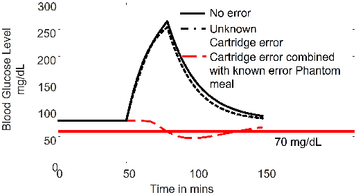 Figure 3 for Detection of Unknown-Unknowns in Cyber-Physical Systems using Statistical Conformance with Physics Guided Process Models