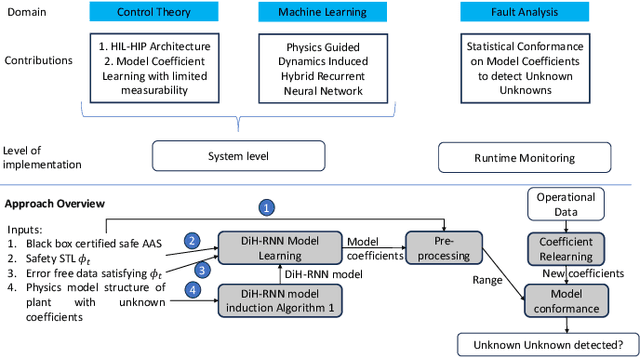 Figure 4 for Detection of Unknown-Unknowns in Cyber-Physical Systems using Statistical Conformance with Physics Guided Process Models