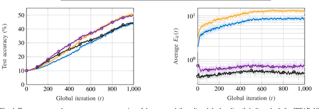 Figure 4 for Energy-Efficient Federated Edge Learning with Streaming Data: A Lyapunov Optimization Approach
