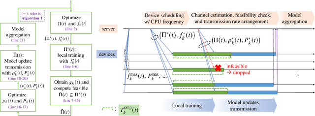 Figure 1 for Energy-Efficient Federated Edge Learning with Streaming Data: A Lyapunov Optimization Approach