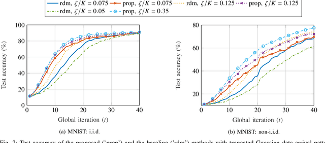 Figure 2 for Energy-Efficient Federated Edge Learning with Streaming Data: A Lyapunov Optimization Approach