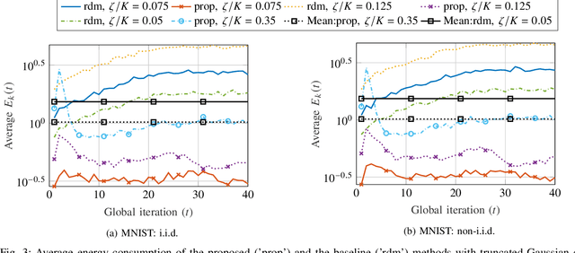 Figure 3 for Energy-Efficient Federated Edge Learning with Streaming Data: A Lyapunov Optimization Approach