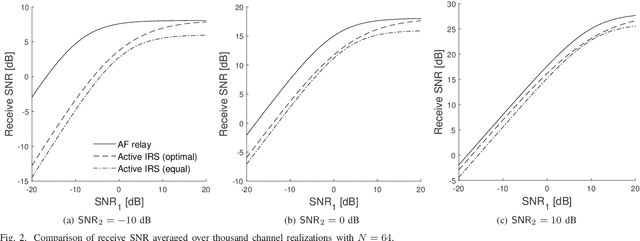 Figure 2 for Finding Globally Optimal Configuration of Active RIS in Linear Time
