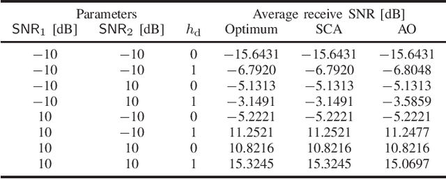 Figure 4 for Finding Globally Optimal Configuration of Active RIS in Linear Time