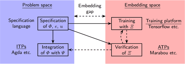 Figure 1 for Vehicle: Bridging the Embedding Gap in the Verification of Neuro-Symbolic Programs