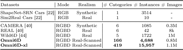 Figure 1 for Omni6D: Large-Vocabulary 3D Object Dataset for Category-Level 6D Object Pose Estimation