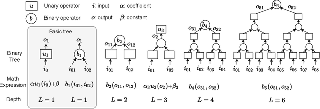 Figure 1 for Learning Epidemiological Dynamics via the Finite Expression Method