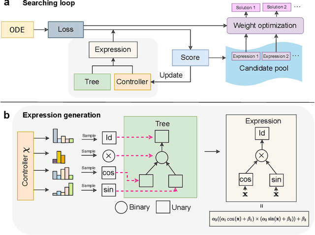 Figure 2 for Learning Epidemiological Dynamics via the Finite Expression Method