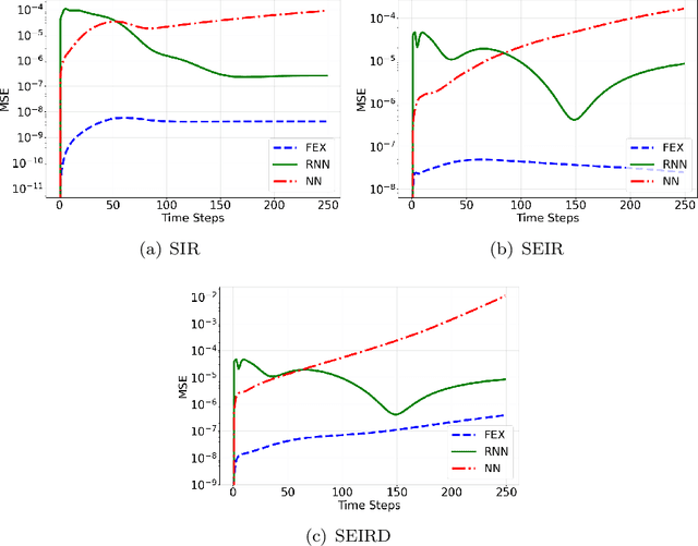 Figure 4 for Learning Epidemiological Dynamics via the Finite Expression Method