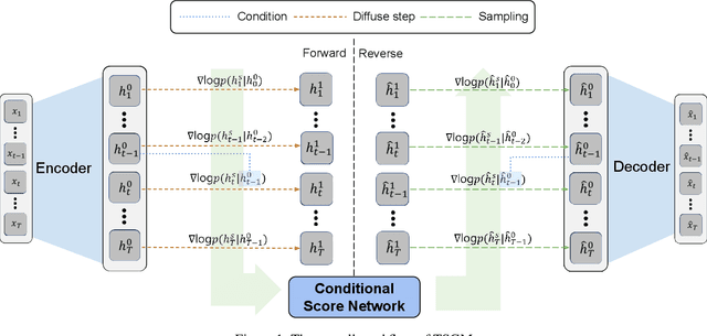 Figure 2 for Regular Time-series Generation using SGM