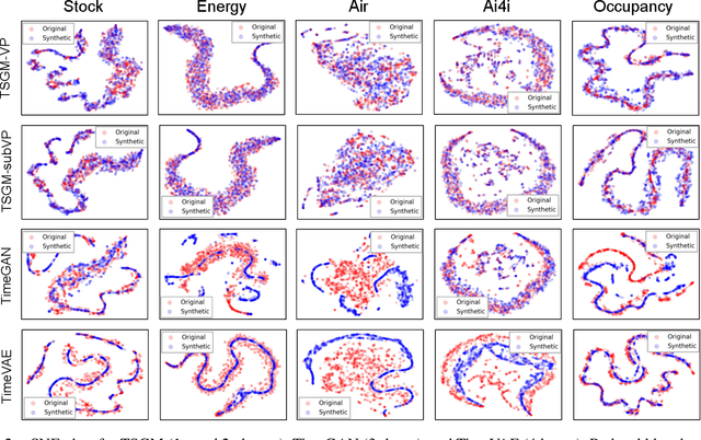 Figure 4 for Regular Time-series Generation using SGM