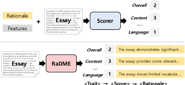 Figure 1 for Teach-to-Reason with Scoring: Self-Explainable Rationale-Driven Multi-Trait Essay Scoring