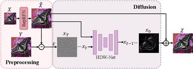 Figure 3 for HDW-SR: High-Frequency Guided Diffusion Model based on Wavelet Decomposition for Image Super-Resolution
