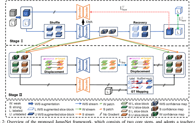 Figure 3 for JanusNet: Hierarchical Slice-Block Shuffle and Displacement for Semi-Supervised 3D Multi-Organ Segmentation