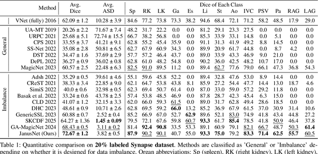 Figure 2 for JanusNet: Hierarchical Slice-Block Shuffle and Displacement for Semi-Supervised 3D Multi-Organ Segmentation