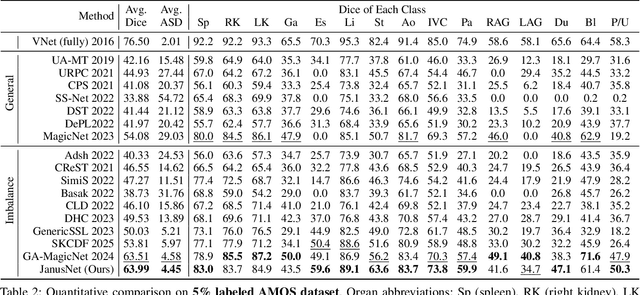 Figure 4 for JanusNet: Hierarchical Slice-Block Shuffle and Displacement for Semi-Supervised 3D Multi-Organ Segmentation