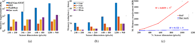 Figure 2 for An Efficient Hash-based Data Structure for Dynamic Vision Sensors and its Application to Low-energy Low-memory Noise Filtering