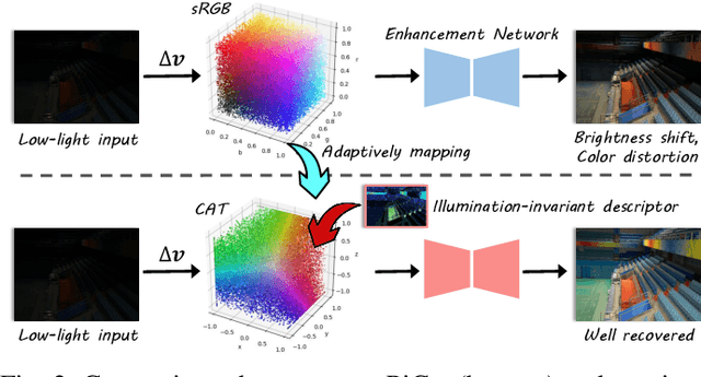 Figure 2 for Learning Physics-Informed Color-Aware Transforms for Low-Light Image Enhancement