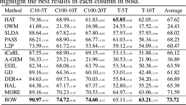 Figure 3 for Learnability and Algorithm for Continual Learning