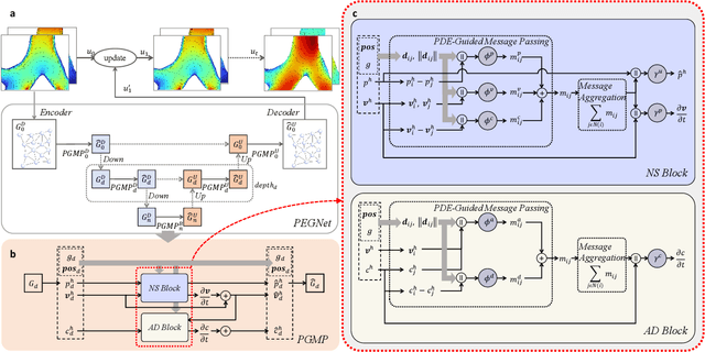 Figure 1 for PEGNet: A Physics-Embedded Graph Network for Long-Term Stable Multiphysics Simulation