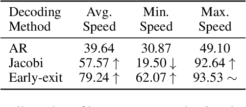 Figure 2 for CEED-VLA: Consistency Vision-Language-Action Model with Early-Exit Decoding