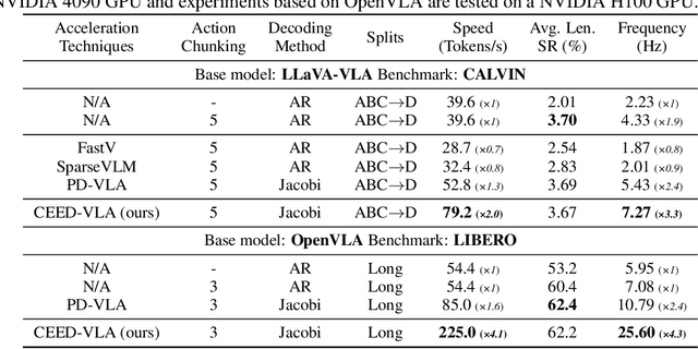 Figure 4 for CEED-VLA: Consistency Vision-Language-Action Model with Early-Exit Decoding