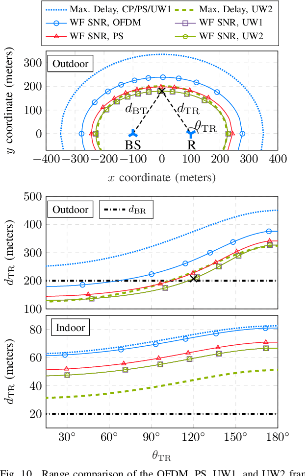 Figure 2 for Unique Word-Based Frame Design for Bistatic Integrated Sensing and Communication