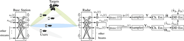 Figure 1 for Unique Word-Based Frame Design for Bistatic Integrated Sensing and Communication
