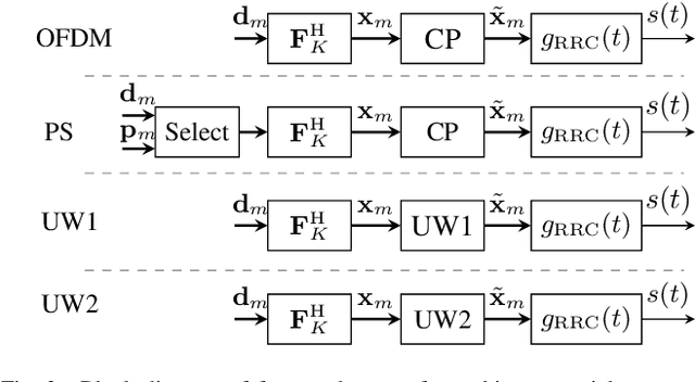 Figure 3 for Unique Word-Based Frame Design for Bistatic Integrated Sensing and Communication